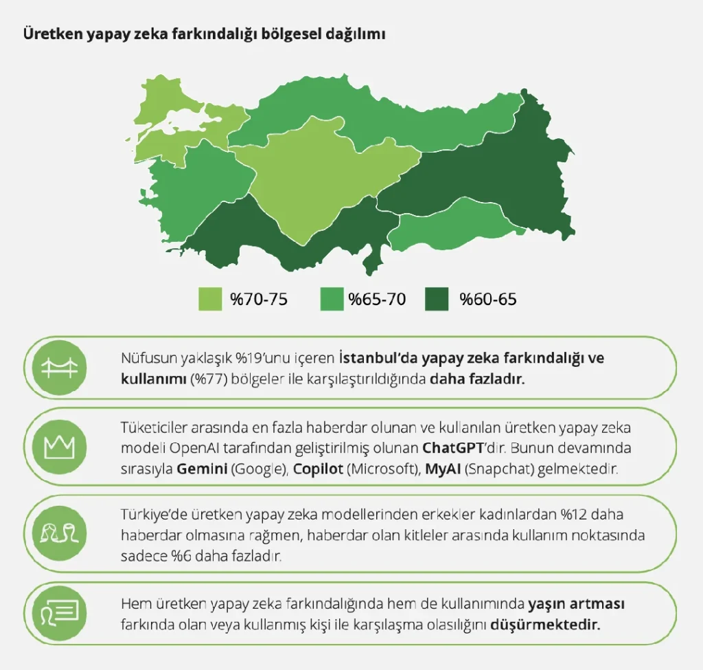 Uretken yapay zeka farkindaligi bolgesel dagilim