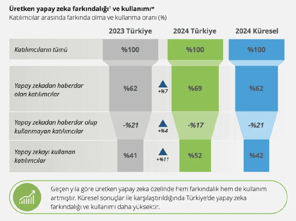 Uretken yapay zeka farkindaligi ve kullanim