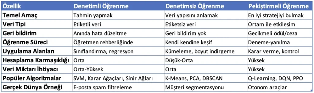 Makine ogrenmesi turleri